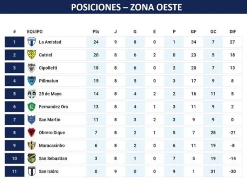 Confluencia: Seis clasificados, uno casi y dos pelean por el último lugar en octavos 2 confluencia posiciones