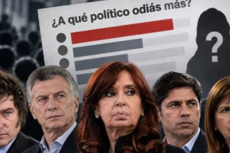 Encuesta: quién es el político que más «odio/rechazo» genera entre los argentinos